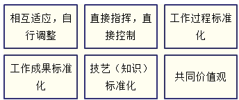 橫向分工結構的基本協調機制