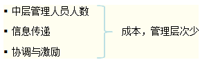縱向分工結(jié)構(gòu)