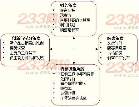 平衡計分卡的業績衡量方法