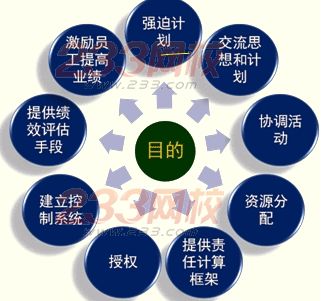 預算與預算控制