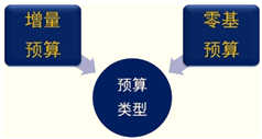 預算與預算控制