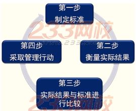 戰略失效與戰略控制的概念