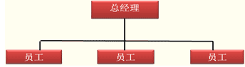 橫向分工結構的基本類型