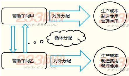輔助生產(chǎn)費(fèi)用的歸集和分配