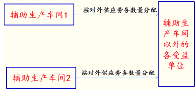 輔助生產(chǎn)費(fèi)用的歸集和分配