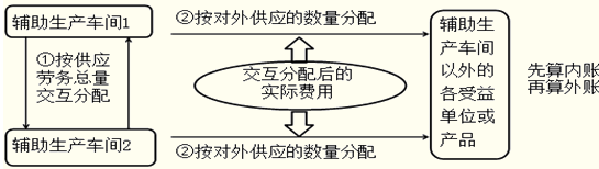 輔助生產(chǎn)費(fèi)用的歸集和分配