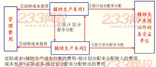 輔助生產(chǎn)費(fèi)用的歸集和分配