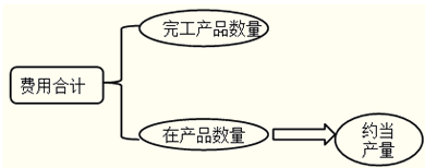 完工產品和在產品的成本分配