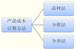 產品成本計算的品種法