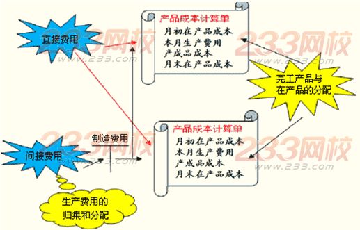 產品成本計算的品種法