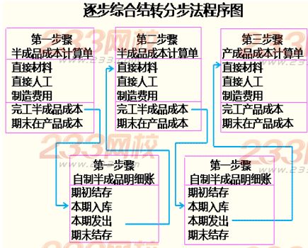 逐步結轉分步法