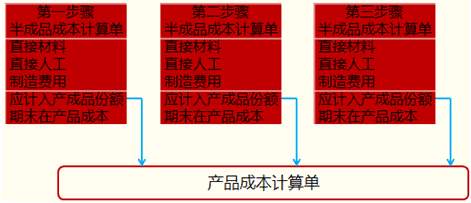 平行結轉分步法