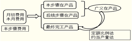 平行結轉分步法
