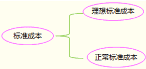 標準成本的種類