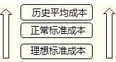 標準成本的種類