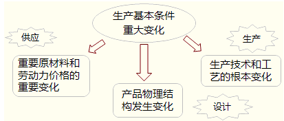 標準成本的種類