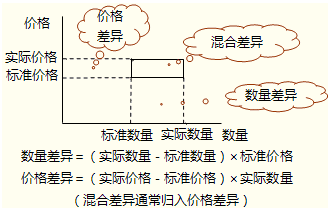 變動(dòng)成本差異計(jì)算