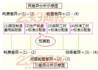 固定制造費(fèi)用的差異分析