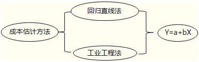 成本估計