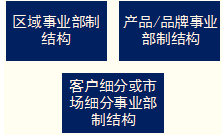 事業部制組織結構