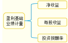 盈利基礎(chǔ)的業(yè)績計量