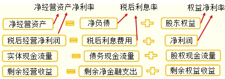 剩余收益基礎的業績計量