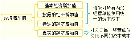 經濟增加值的不同形式