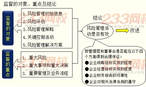 風險管理的監(jiān)督與改進