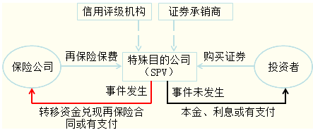 風險管理工具