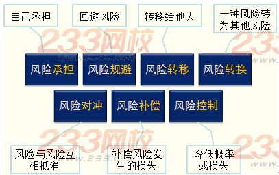 風險管理工具