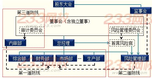 風(fēng)險(xiǎn)管理組織體系