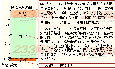 損失事件管理