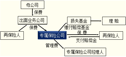 損失事件管理