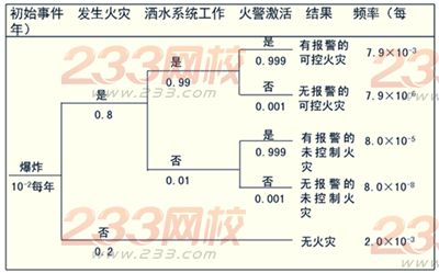 事件樹分析法
