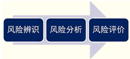 進行風險評估