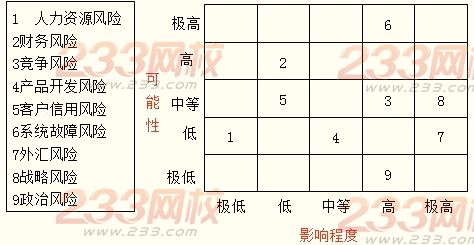 進行風險評估