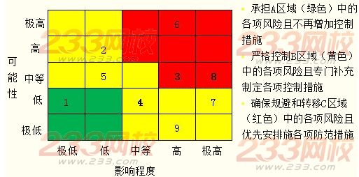 進行風險評估