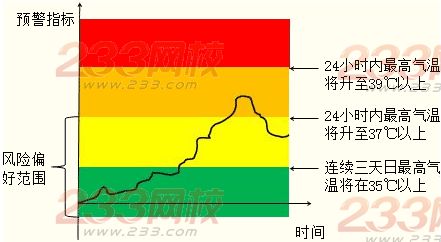 風險管理的概念