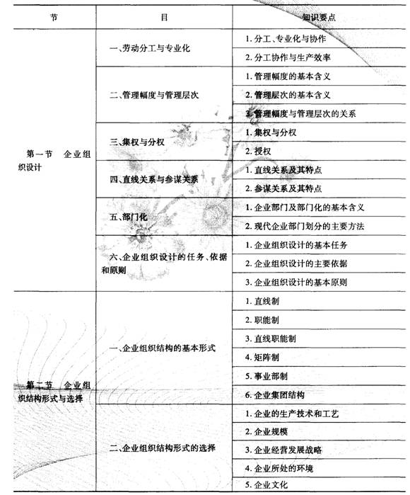 2014經濟師考試《初級工商管理》知識要點:第二章
