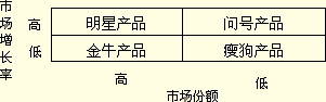 綜合階段強化練習及答案一:波士頓矩陣