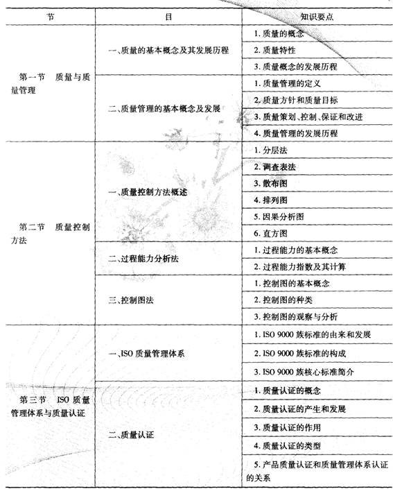 2014經濟師《初級工商管理》知識要點:第五章