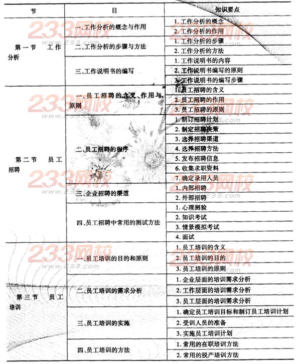 2014經濟師考試《初級工商管理》知識要點:第七章