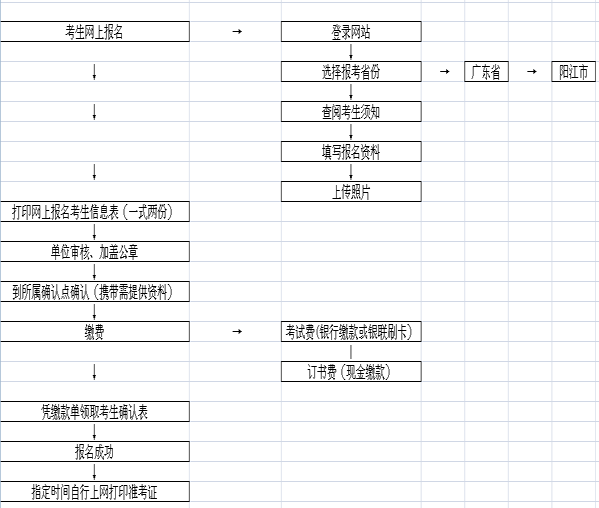 2014年度全國會計專業技術資格考試報名流程