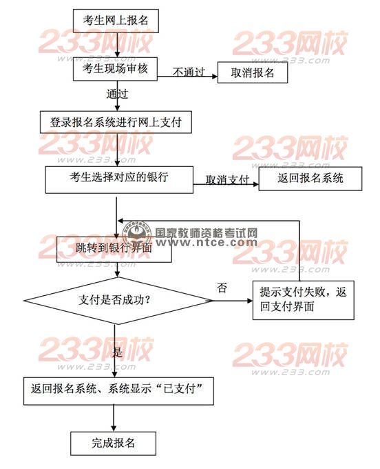 中小學教師資格考試網上報名及繳費流程圖
