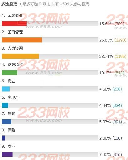 2014年經濟師考試專業選擇方法及專業代碼