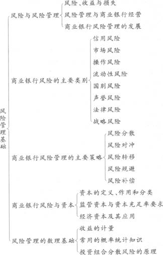 2016年銀行從業(yè)資格考試初級《風(fēng)險管理》知識點精講第一章：風(fēng)險管理基礎(chǔ)