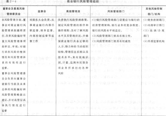 2016年銀行從業資格考試初級《風險管理》知識點精講第二章：商業銀行風險管理基本架構