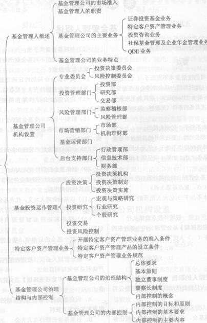 2014證券投資基金要點解析：第四章