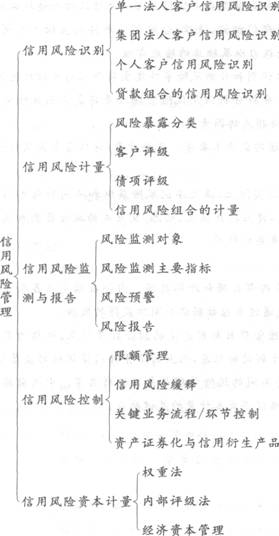 2016年銀行從業(yè)資格考試初級《風(fēng)險管理》知識點精講第三章：信用風(fēng)險管理