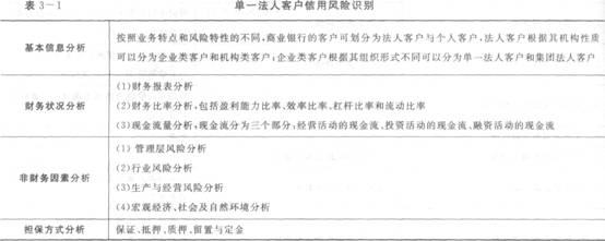 2016年銀行從業(yè)資格考試初級《風(fēng)險管理》知識點精講第三章：信用風(fēng)險管理